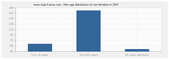 Men age distribution of Les Hermites in 2007